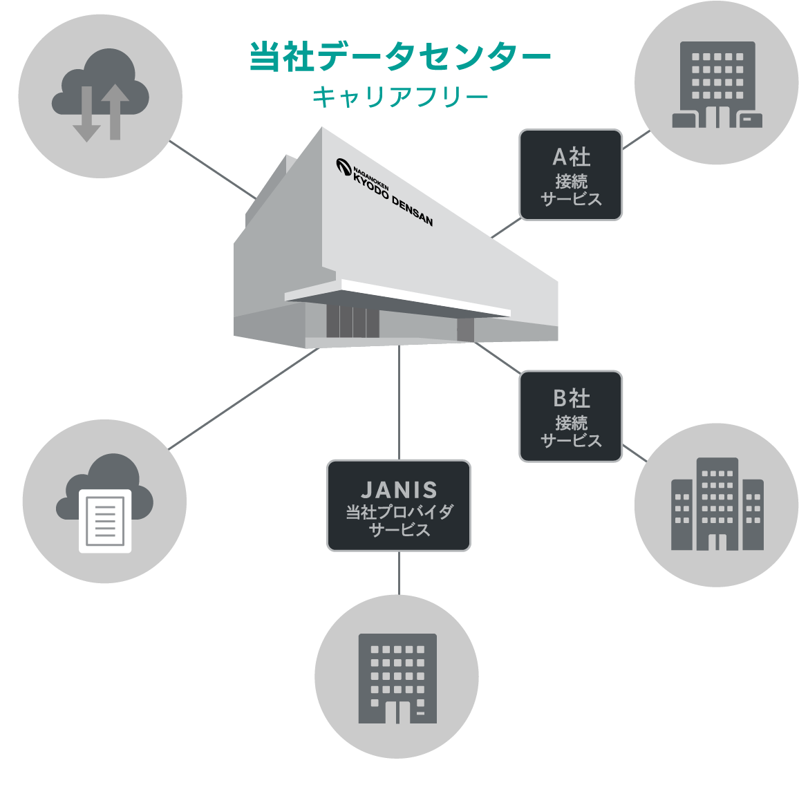当社データセンター
