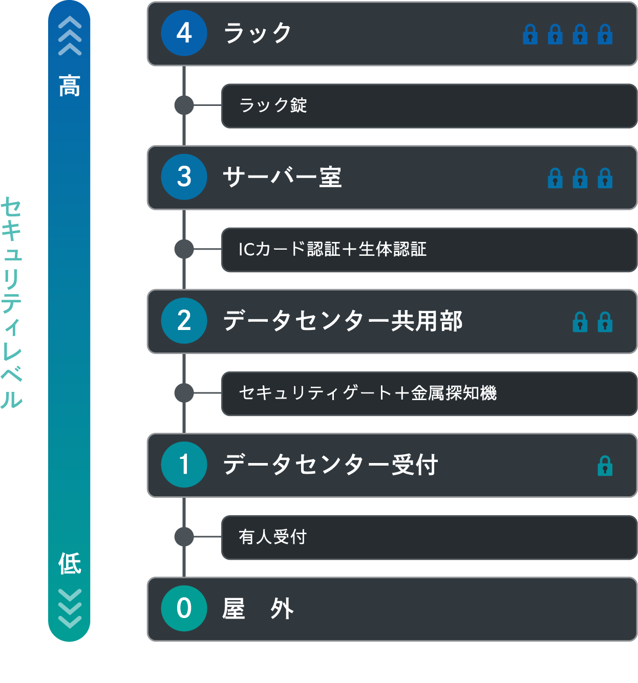 セキュリティレベル