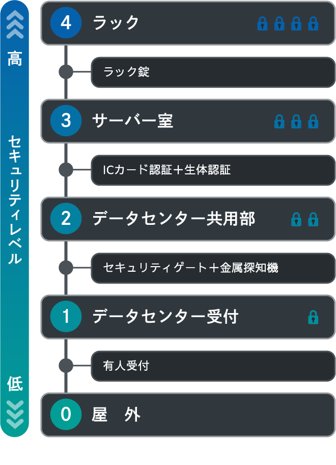 セキュリティレベル