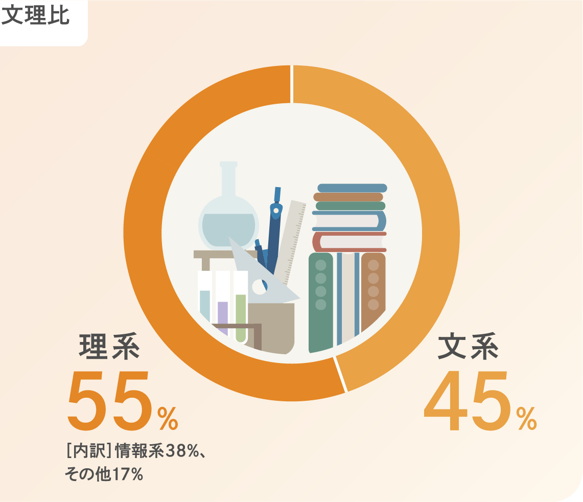 文理比