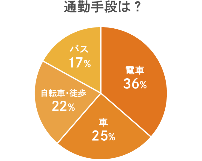 通勤手段は？