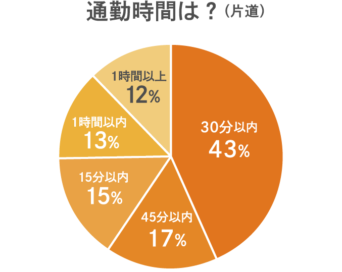 通勤時間は？