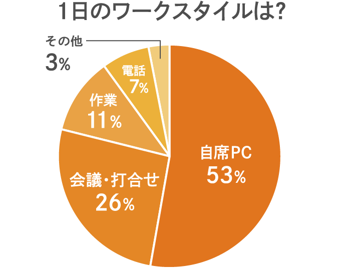 1日のワークスタイルは？