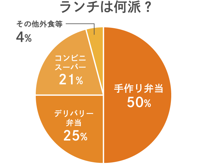ランチは何派？