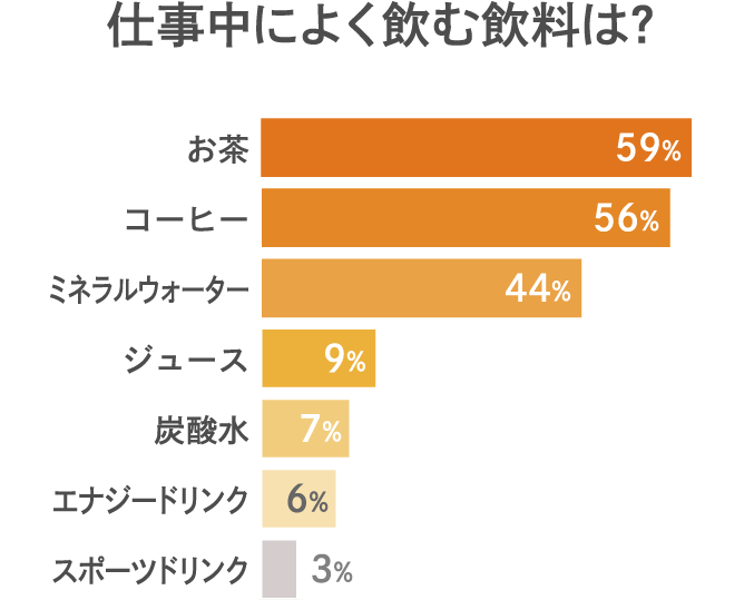 仕事中によく飲む飲料は？