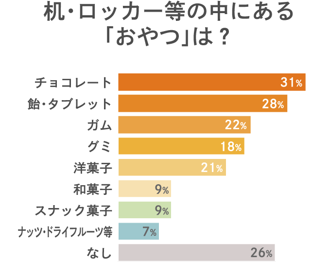 机・ロッカー等の中にある「おやつ」は？