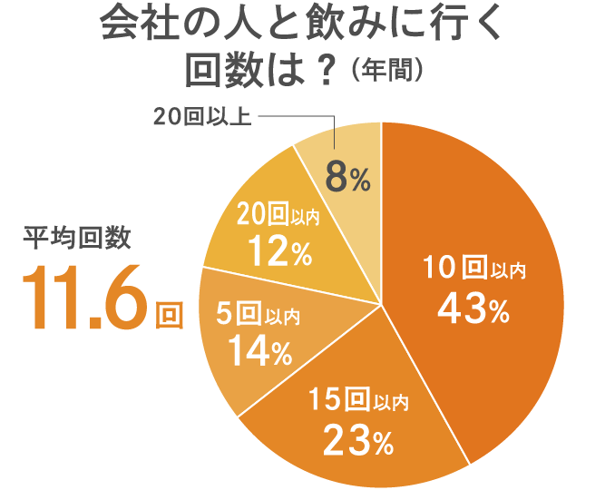 会社の人と飲みに行く回数は？