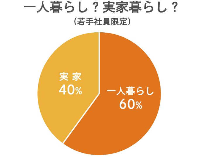 一人暮らし？実家暮らし？